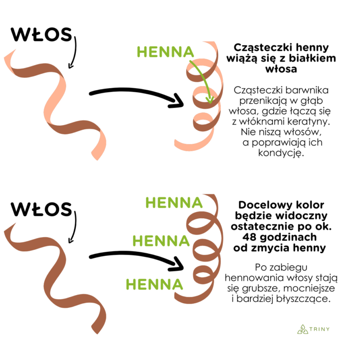 jak działa henna