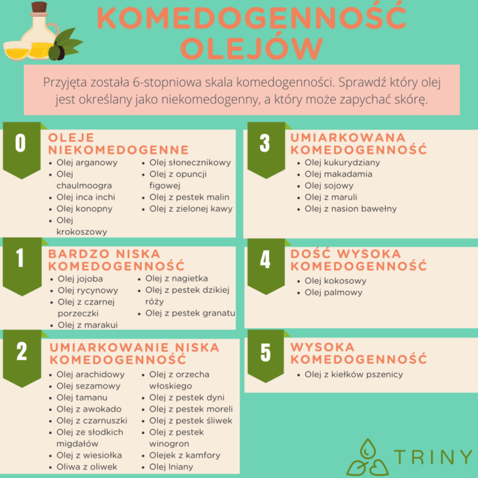 komedogenność olejów